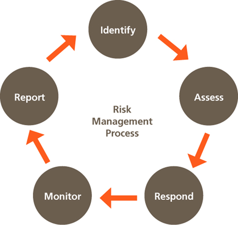 Phases of Risk Management