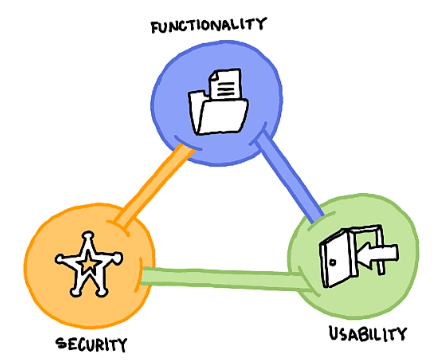 Security, Functionality and Usability balance